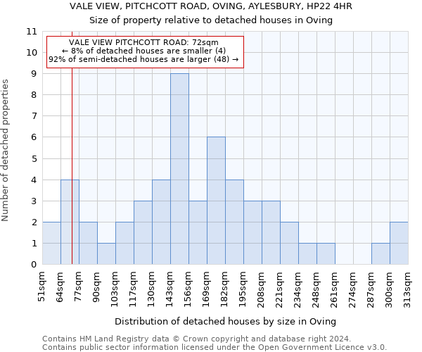 VALE VIEW, PITCHCOTT ROAD, OVING, AYLESBURY, HP22 4HR: Size of property relative to detached houses in Oving