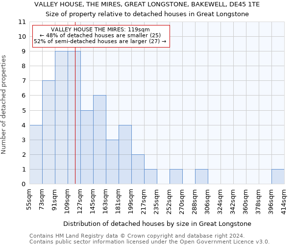 VALLEY HOUSE, THE MIRES, GREAT LONGSTONE, BAKEWELL, DE45 1TE: Size of property relative to detached houses in Great Longstone