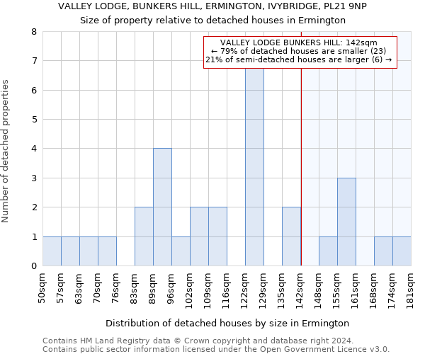 VALLEY LODGE, BUNKERS HILL, ERMINGTON, IVYBRIDGE, PL21 9NP: Size of property relative to detached houses in Ermington