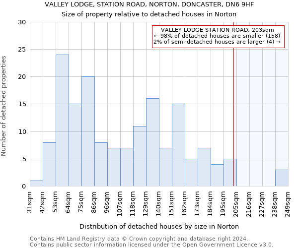 VALLEY LODGE, STATION ROAD, NORTON, DONCASTER, DN6 9HF: Size of property relative to detached houses in Norton