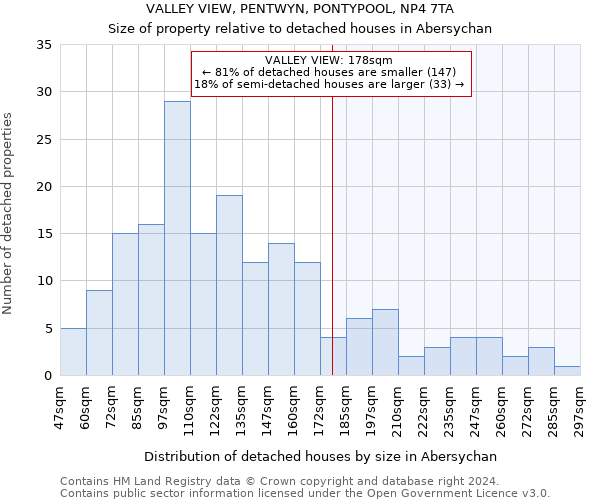 VALLEY VIEW, PENTWYN, PONTYPOOL, NP4 7TA: Size of property relative to detached houses in Abersychan