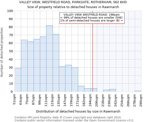 VALLEY VIEW, WESTFIELD ROAD, PARKGATE, ROTHERHAM, S62 6HD: Size of property relative to detached houses in Rawmarsh