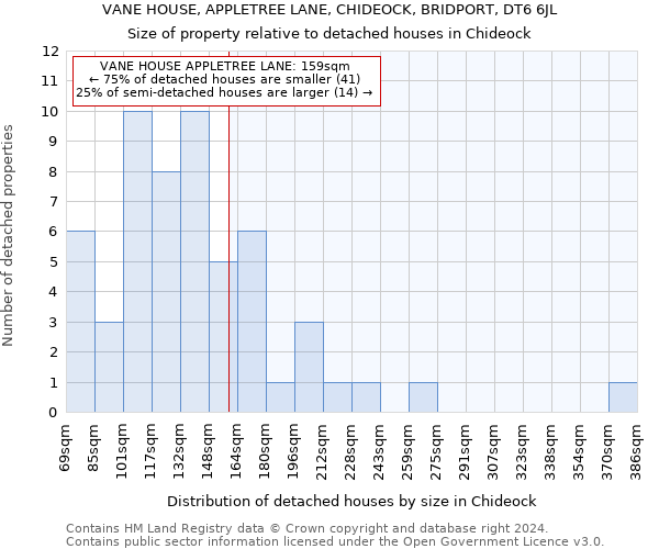 VANE HOUSE, APPLETREE LANE, CHIDEOCK, BRIDPORT, DT6 6JL: Size of property relative to detached houses in Chideock