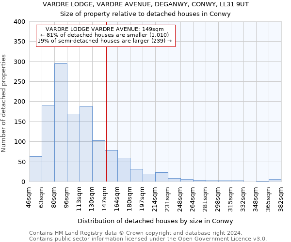 VARDRE LODGE, VARDRE AVENUE, DEGANWY, CONWY, LL31 9UT: Size of property relative to detached houses in Conwy