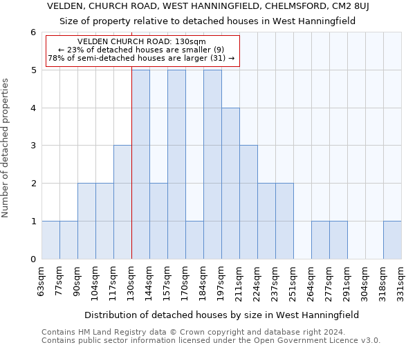 VELDEN, CHURCH ROAD, WEST HANNINGFIELD, CHELMSFORD, CM2 8UJ: Size of property relative to detached houses in West Hanningfield