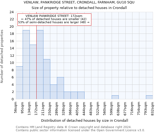 VENLAW, PANKRIDGE STREET, CRONDALL, FARNHAM, GU10 5QU: Size of property relative to detached houses in Crondall