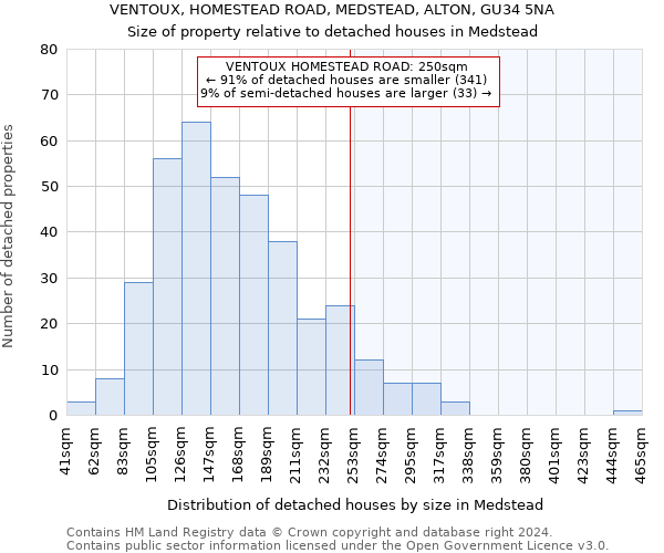 VENTOUX, HOMESTEAD ROAD, MEDSTEAD, ALTON, GU34 5NA: Size of property relative to detached houses in Medstead