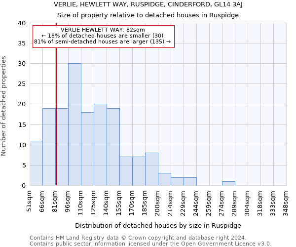 VERLIE, HEWLETT WAY, RUSPIDGE, CINDERFORD, GL14 3AJ: Size of property relative to detached houses in Ruspidge