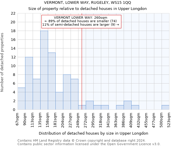 VERMONT, LOWER WAY, RUGELEY, WS15 1QQ: Size of property relative to detached houses in Upper Longdon