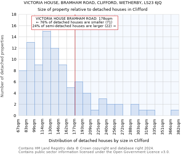 VICTORIA HOUSE, BRAMHAM ROAD, CLIFFORD, WETHERBY, LS23 6JQ: Size of property relative to detached houses in Clifford