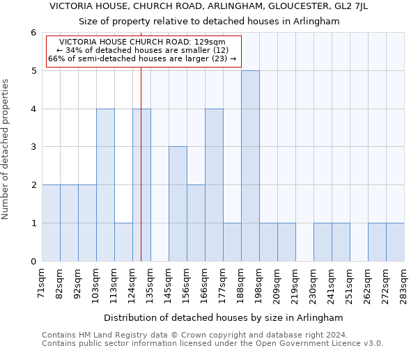 VICTORIA HOUSE, CHURCH ROAD, ARLINGHAM, GLOUCESTER, GL2 7JL: Size of property relative to detached houses in Arlingham