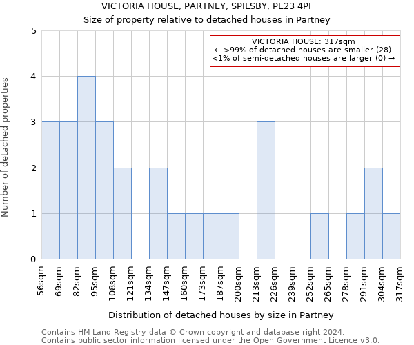 VICTORIA HOUSE, PARTNEY, SPILSBY, PE23 4PF: Size of property relative to detached houses in Partney