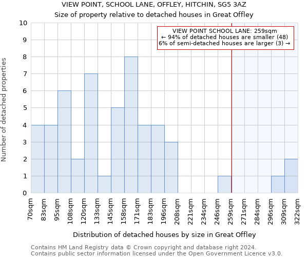 VIEW POINT, SCHOOL LANE, OFFLEY, HITCHIN, SG5 3AZ: Size of property relative to detached houses in Great Offley