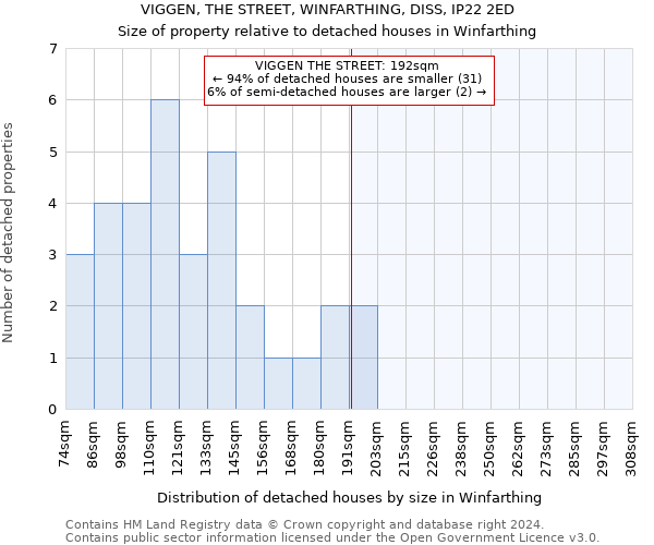 VIGGEN, THE STREET, WINFARTHING, DISS, IP22 2ED: Size of property relative to detached houses in Winfarthing