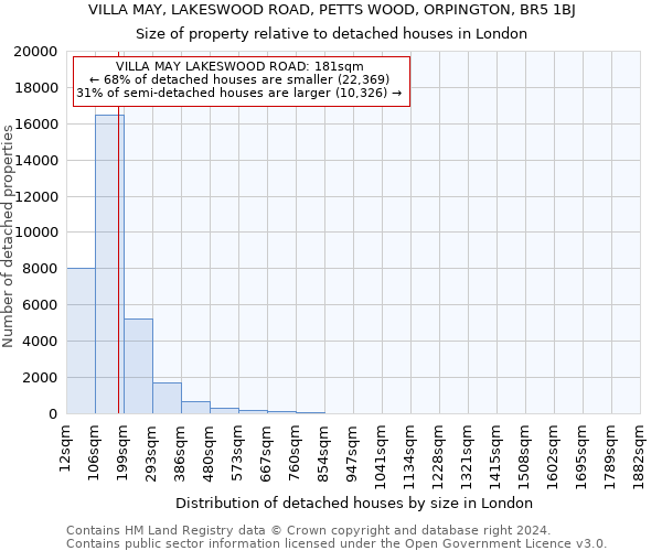 VILLA MAY, LAKESWOOD ROAD, PETTS WOOD, ORPINGTON, BR5 1BJ: Size of property relative to detached houses in London