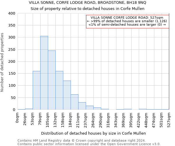 VILLA SONNE, CORFE LODGE ROAD, BROADSTONE, BH18 9NQ: Size of property relative to detached houses in Corfe Mullen