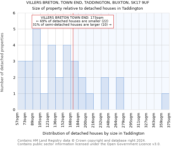 VILLERS BRETON, TOWN END, TADDINGTON, BUXTON, SK17 9UF: Size of property relative to detached houses in Taddington