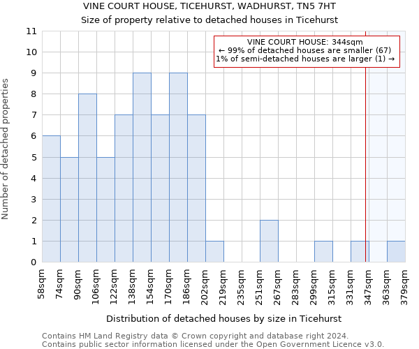 VINE COURT HOUSE, TICEHURST, WADHURST, TN5 7HT: Size of property relative to detached houses in Ticehurst