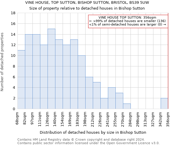 VINE HOUSE, TOP SUTTON, BISHOP SUTTON, BRISTOL, BS39 5UW: Size of property relative to detached houses in Bishop Sutton