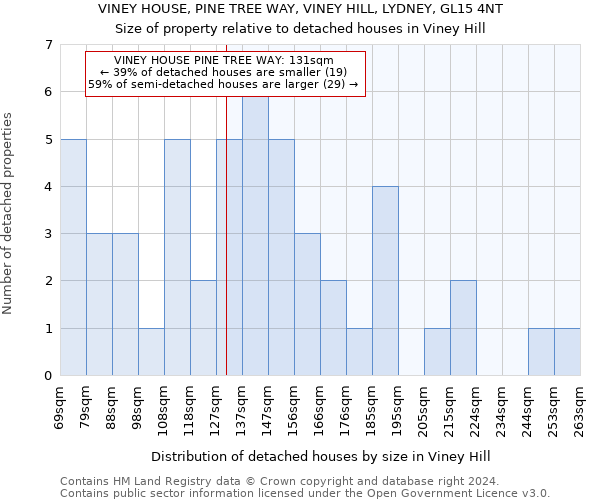 VINEY HOUSE, PINE TREE WAY, VINEY HILL, LYDNEY, GL15 4NT: Size of property relative to detached houses in Viney Hill