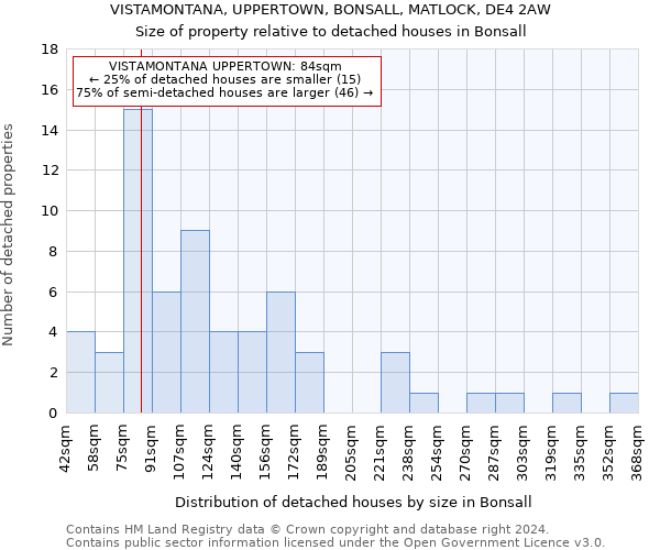 VISTAMONTANA, UPPERTOWN, BONSALL, MATLOCK, DE4 2AW: Size of property relative to detached houses in Bonsall