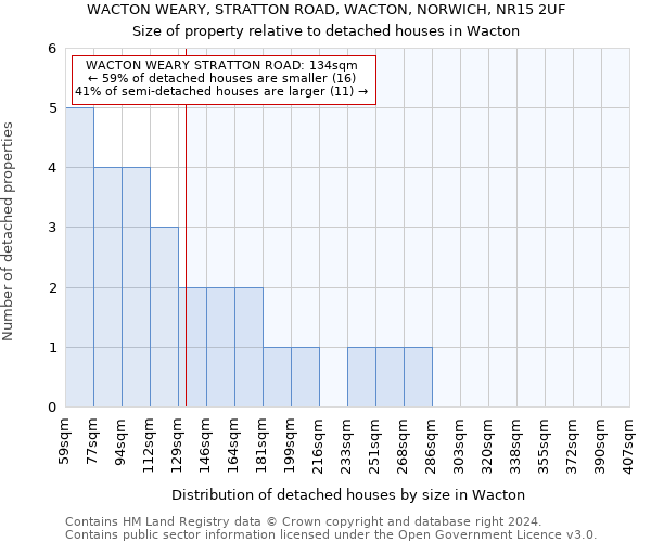 WACTON WEARY, STRATTON ROAD, WACTON, NORWICH, NR15 2UF: Size of property relative to detached houses in Wacton