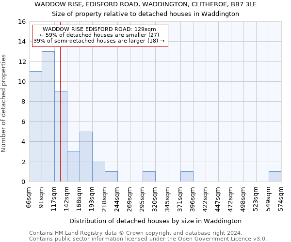 WADDOW RISE, EDISFORD ROAD, WADDINGTON, CLITHEROE, BB7 3LE: Size of property relative to detached houses in Waddington