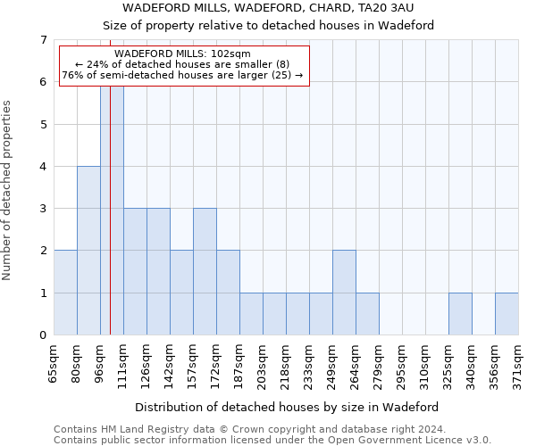 WADEFORD MILLS, WADEFORD, CHARD, TA20 3AU: Size of property relative to detached houses in Wadeford