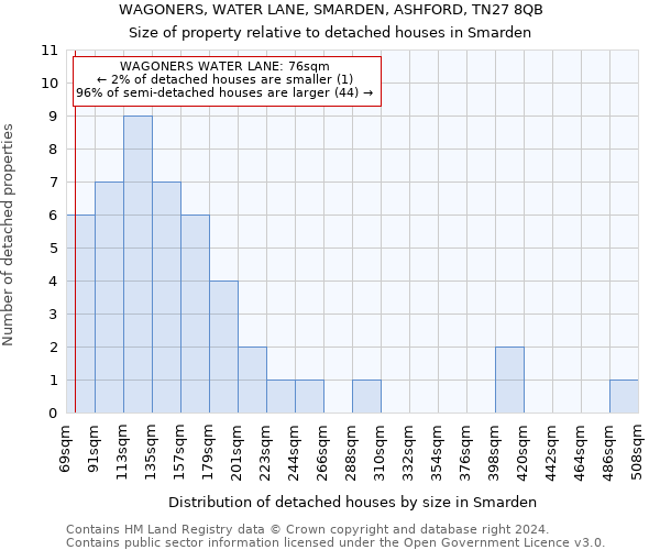 WAGONERS, WATER LANE, SMARDEN, ASHFORD, TN27 8QB: Size of property relative to detached houses in Smarden