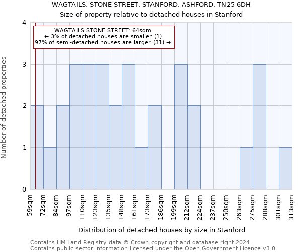 WAGTAILS, STONE STREET, STANFORD, ASHFORD, TN25 6DH: Size of property relative to detached houses in Stanford