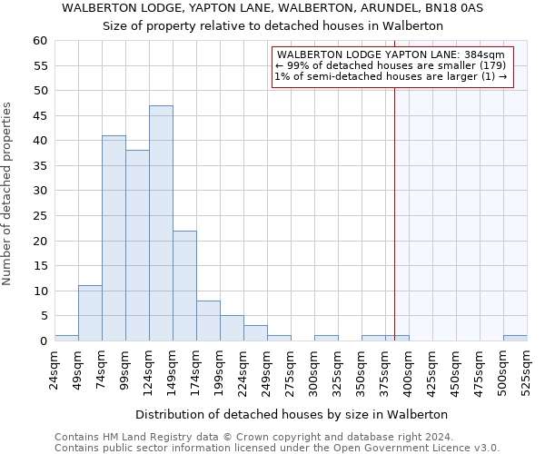 WALBERTON LODGE, YAPTON LANE, WALBERTON, ARUNDEL, BN18 0AS: Size of property relative to detached houses in Walberton