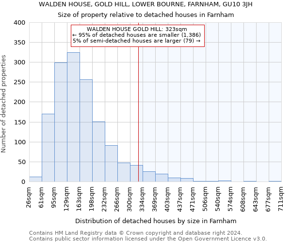 WALDEN HOUSE, GOLD HILL, LOWER BOURNE, FARNHAM, GU10 3JH: Size of property relative to detached houses in Farnham