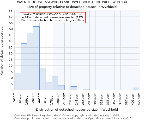 WALNUT HOUSE, ASTWOOD LANE, WYCHBOLD, DROITWICH, WR9 0BU: Size of property relative to detached houses in Wychbold