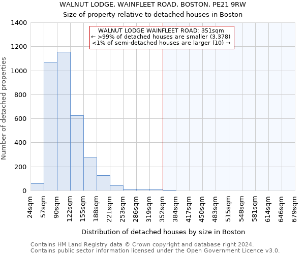 WALNUT LODGE, WAINFLEET ROAD, BOSTON, PE21 9RW: Size of property relative to detached houses in Boston