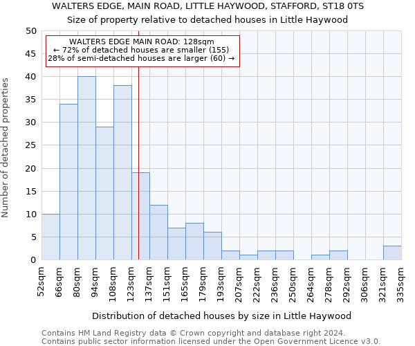 WALTERS EDGE, MAIN ROAD, LITTLE HAYWOOD, STAFFORD, ST18 0TS: Size of property relative to detached houses in Little Haywood