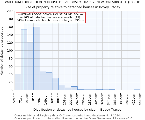 WALTHAM LODGE, DEVON HOUSE DRIVE, BOVEY TRACEY, NEWTON ABBOT, TQ13 9HD: Size of property relative to detached houses in Bovey Tracey