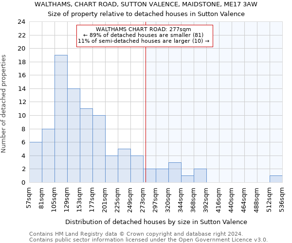 WALTHAMS, CHART ROAD, SUTTON VALENCE, MAIDSTONE, ME17 3AW: Size of property relative to detached houses in Sutton Valence