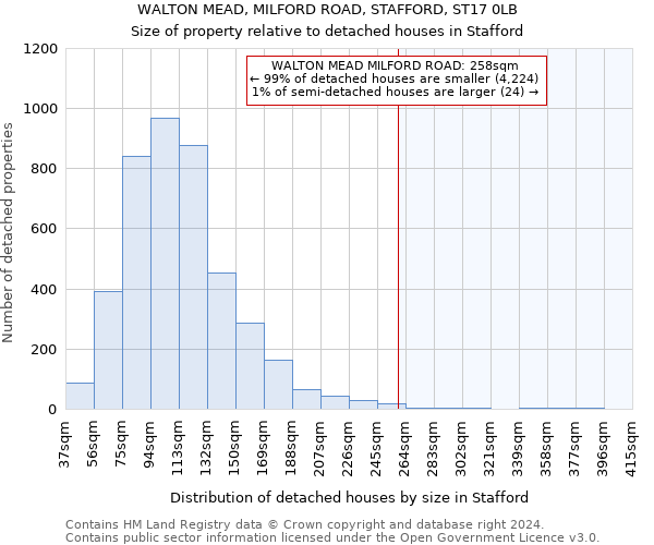 WALTON MEAD, MILFORD ROAD, STAFFORD, ST17 0LB: Size of property relative to detached houses in Stafford