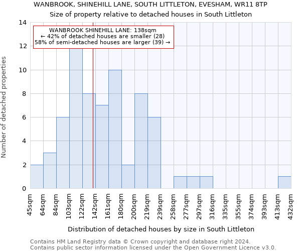 WANBROOK, SHINEHILL LANE, SOUTH LITTLETON, EVESHAM, WR11 8TP: Size of property relative to detached houses in South Littleton