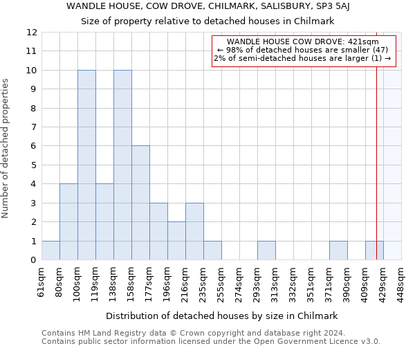 WANDLE HOUSE, COW DROVE, CHILMARK, SALISBURY, SP3 5AJ: Size of property relative to detached houses in Chilmark