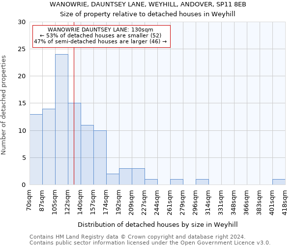 WANOWRIE, DAUNTSEY LANE, WEYHILL, ANDOVER, SP11 8EB: Size of property relative to detached houses in Weyhill