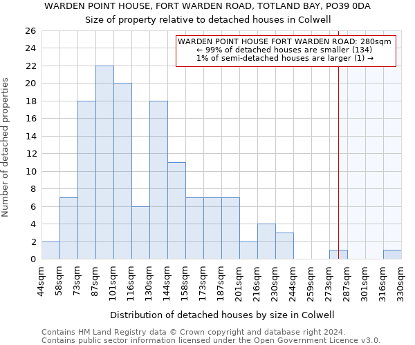 WARDEN POINT HOUSE, FORT WARDEN ROAD, TOTLAND BAY, PO39 0DA: Size of property relative to detached houses in Colwell