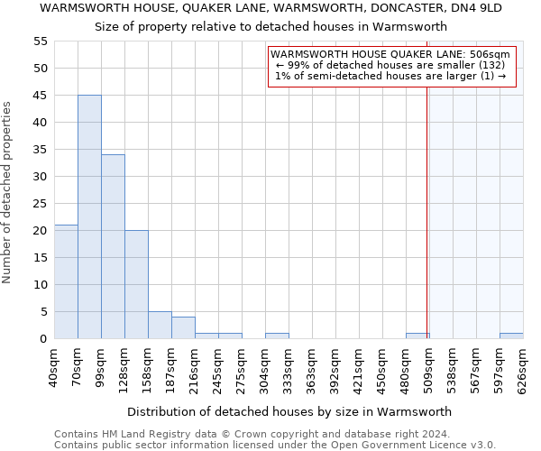 WARMSWORTH HOUSE, QUAKER LANE, WARMSWORTH, DONCASTER, DN4 9LD: Size of property relative to detached houses in Warmsworth