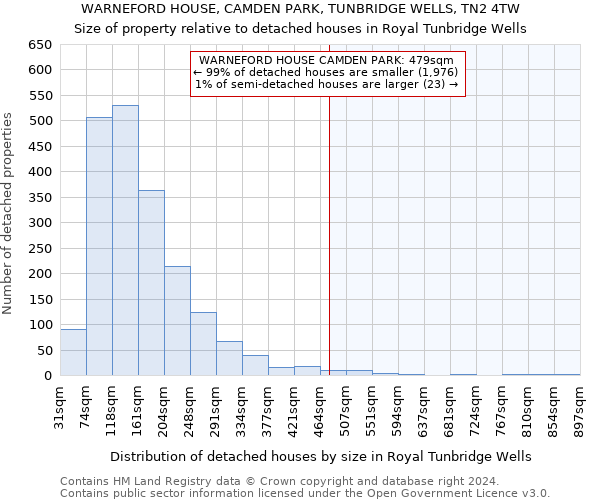 WARNEFORD HOUSE, CAMDEN PARK, TUNBRIDGE WELLS, TN2 4TW: Size of property relative to detached houses in Royal Tunbridge Wells