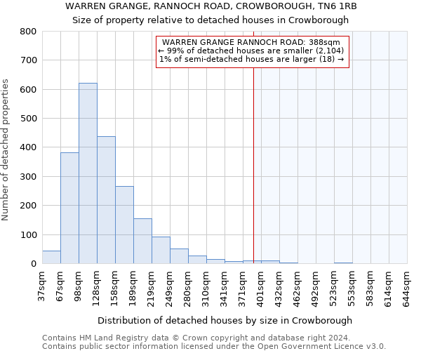 WARREN GRANGE, RANNOCH ROAD, CROWBOROUGH, TN6 1RB: Size of property relative to detached houses in Crowborough