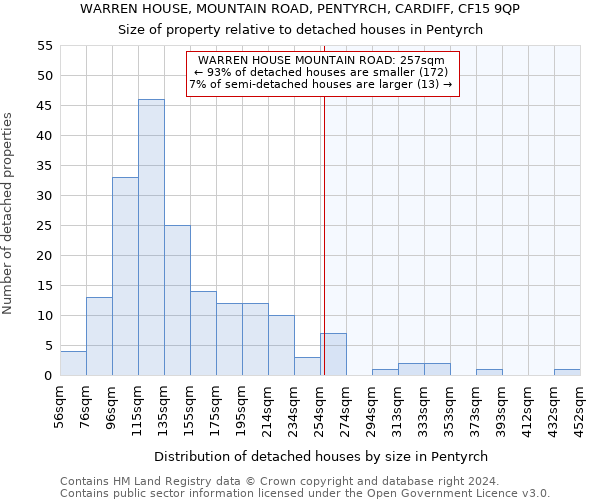 WARREN HOUSE, MOUNTAIN ROAD, PENTYRCH, CARDIFF, CF15 9QP: Size of property relative to detached houses in Pentyrch