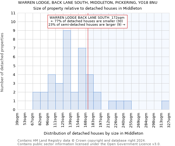 WARREN LODGE, BACK LANE SOUTH, MIDDLETON, PICKERING, YO18 8NU: Size of property relative to detached houses in Middleton