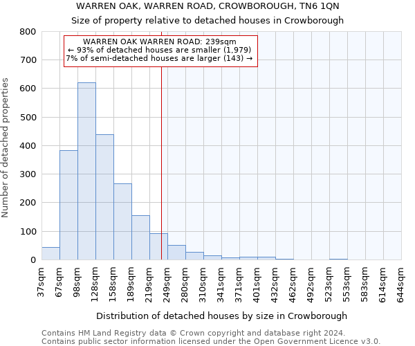 WARREN OAK, WARREN ROAD, CROWBOROUGH, TN6 1QN: Size of property relative to detached houses in Crowborough