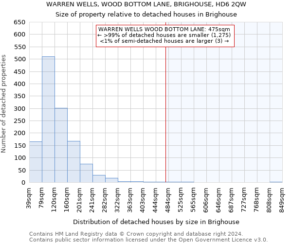 WARREN WELLS, WOOD BOTTOM LANE, BRIGHOUSE, HD6 2QW: Size of property relative to detached houses in Brighouse