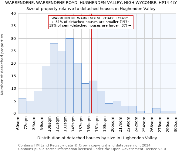 WARRENDENE, WARRENDENE ROAD, HUGHENDEN VALLEY, HIGH WYCOMBE, HP14 4LY: Size of property relative to detached houses in Hughenden Valley